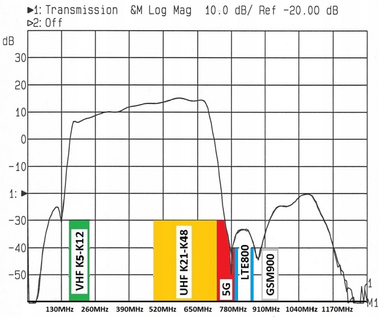Wzmocnienie sygnału TV – 14dB dla UHF i VHF