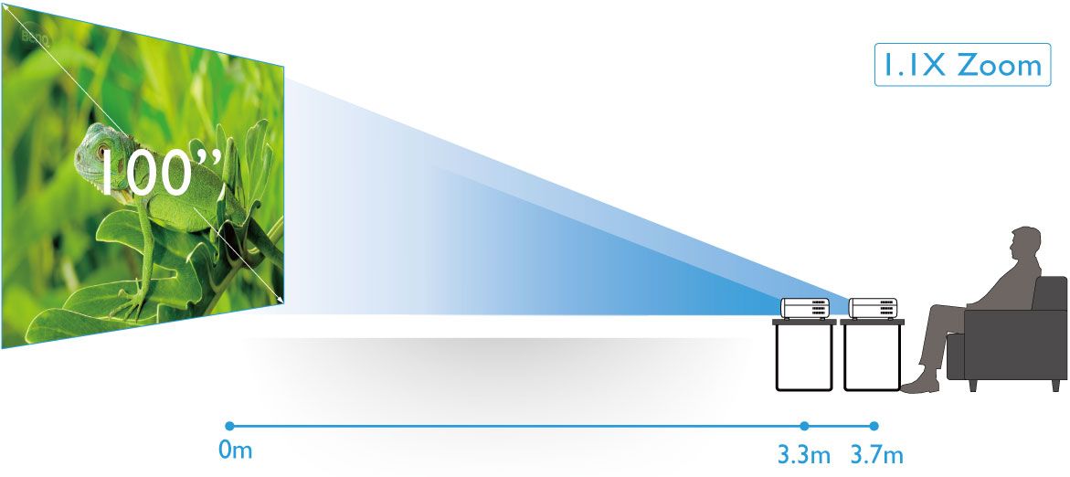 Increased installation flexibility by the vertical lens shift and 1.3X big zoom