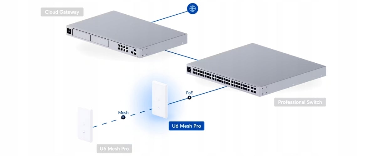 Technologia Mesh – Łatwe rozszerzenie zasięgu sieci