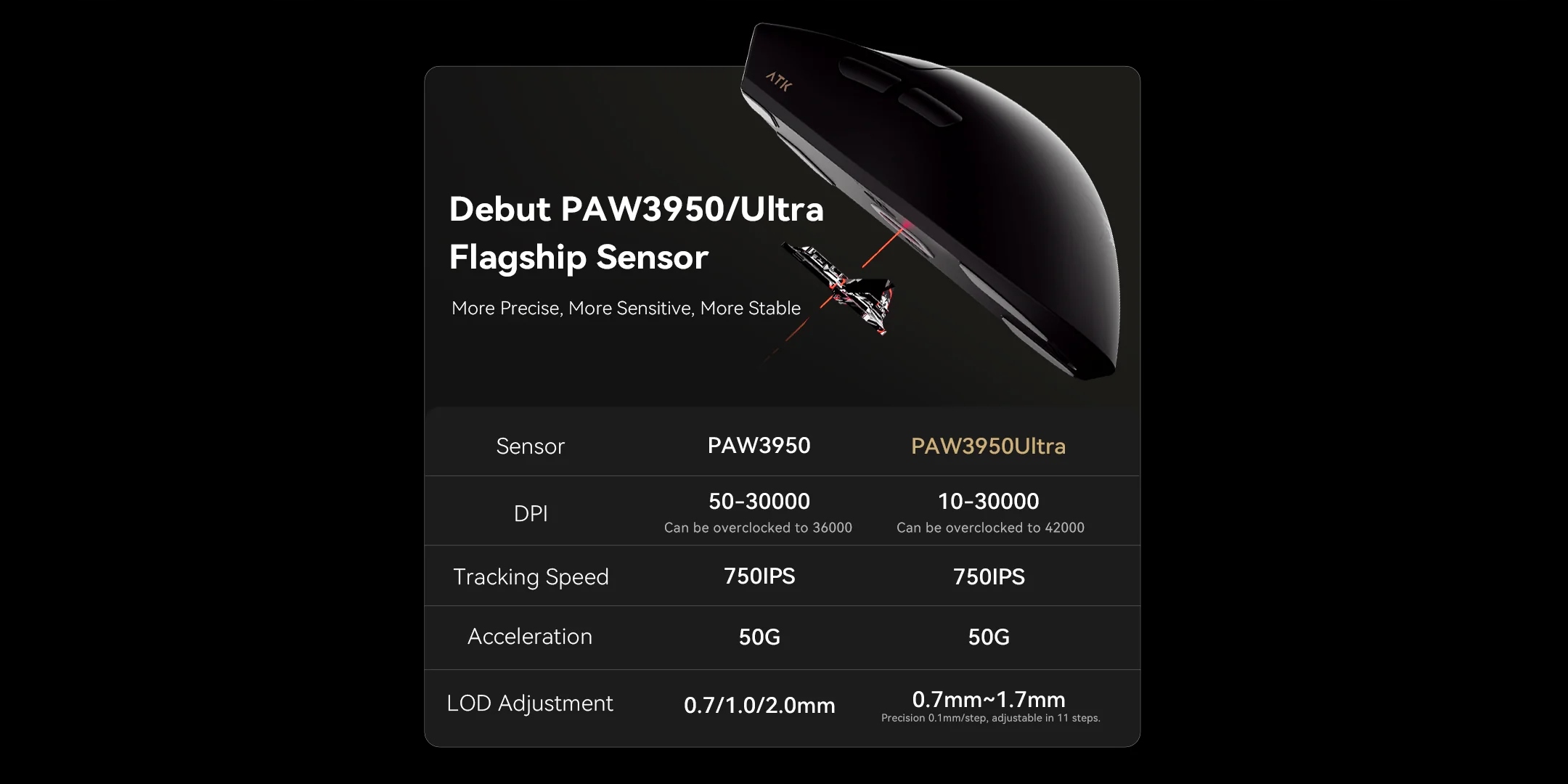 Nowoczesny sensor optyczny PIXART PAW3950 ULTRA