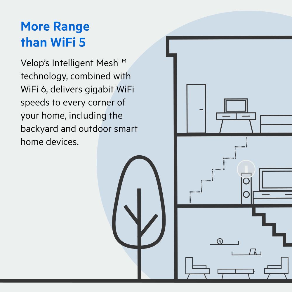 Delivers gigabit WiFi speeds to every corner of your home Diagram of Velop node providing WiFi coverage to the entire home
