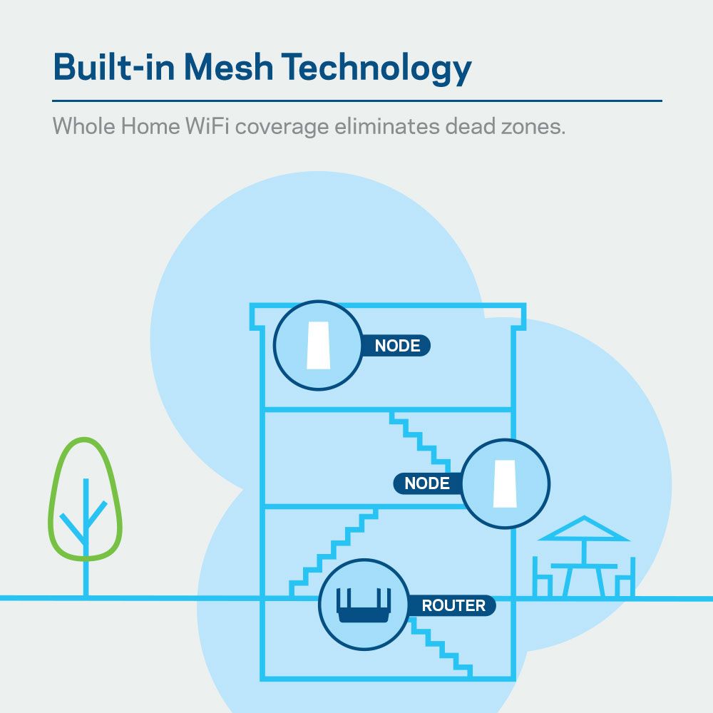 Diagram of household with multiple nodes setup to eliminate dead zones