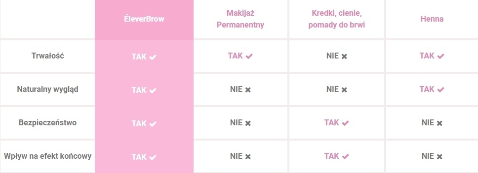 Efekty stosowania ÉleverBrow – Gęste, wyraziste brwi w kilka dni