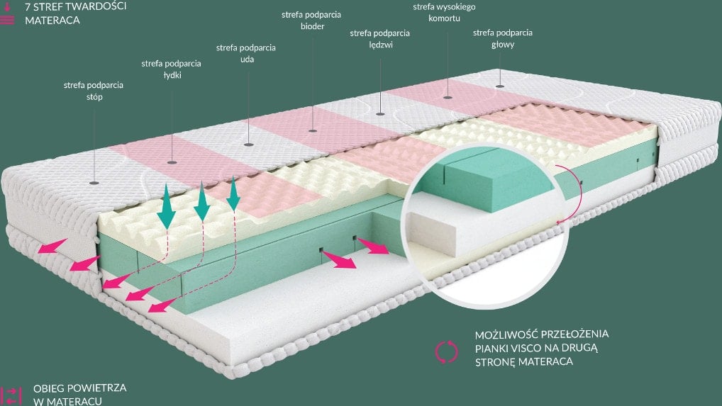 Materac SleepMed Standard 7 stref twardości.