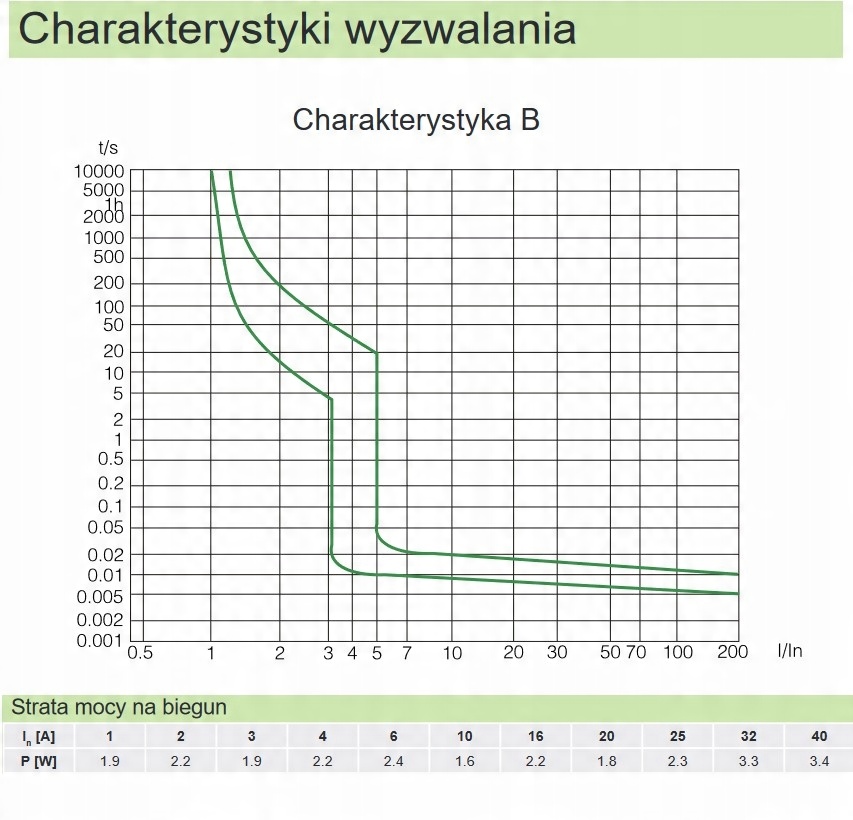 Wysoka zdolność łączeniowa – Zabezpieczenie przed przeciążeniem