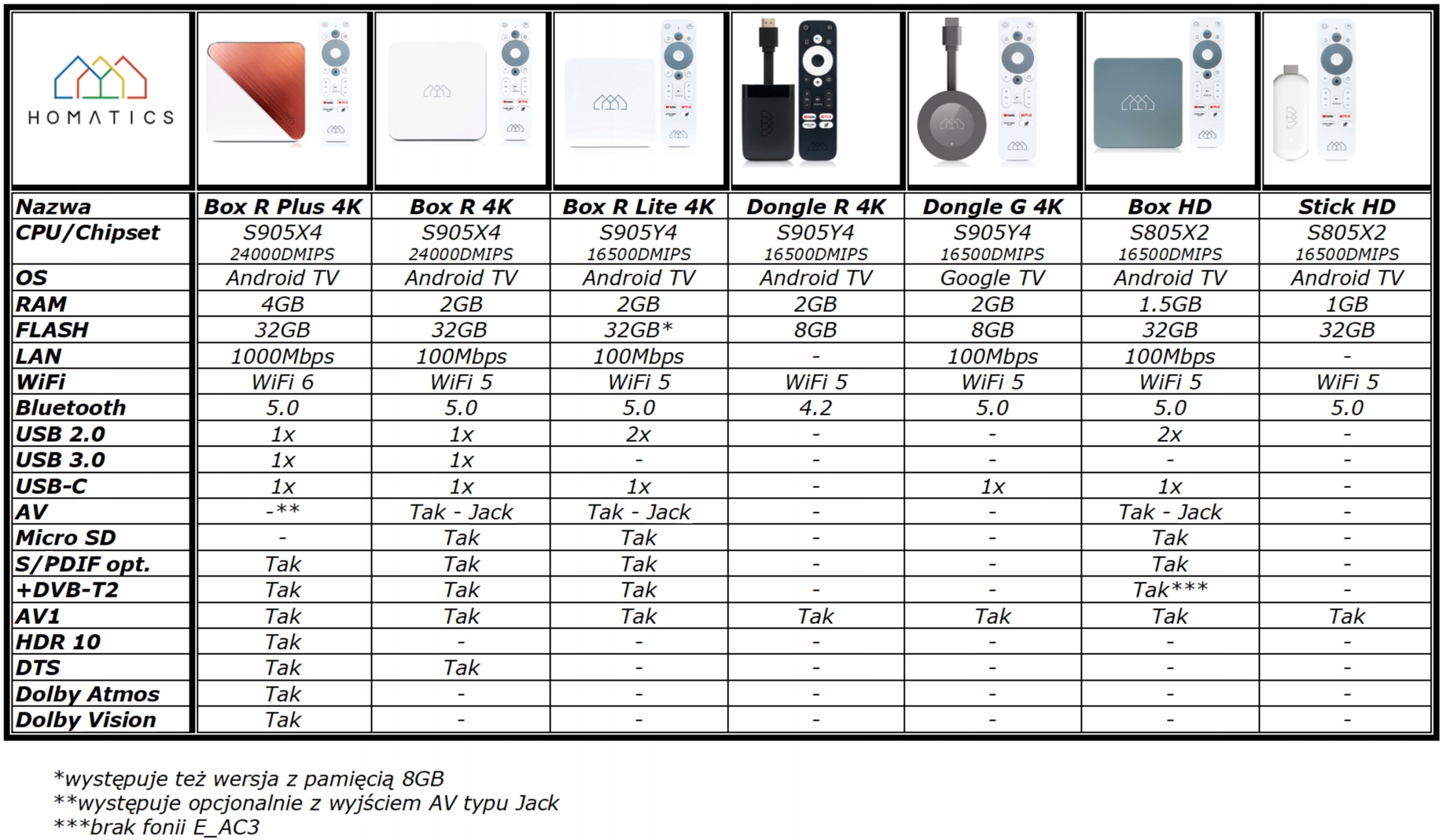 Wydajność i funkcjonalność – Procesor Amlogic S805X2