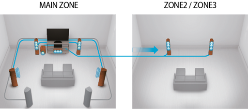 Multi-source / Multi-room example