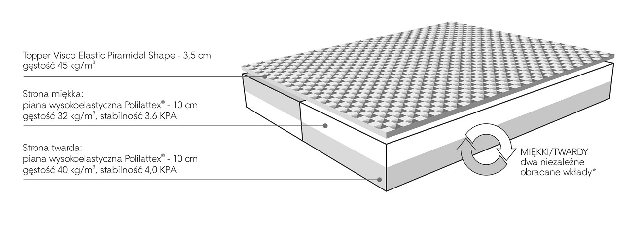 Materac Mollyflex Diverso przekroj