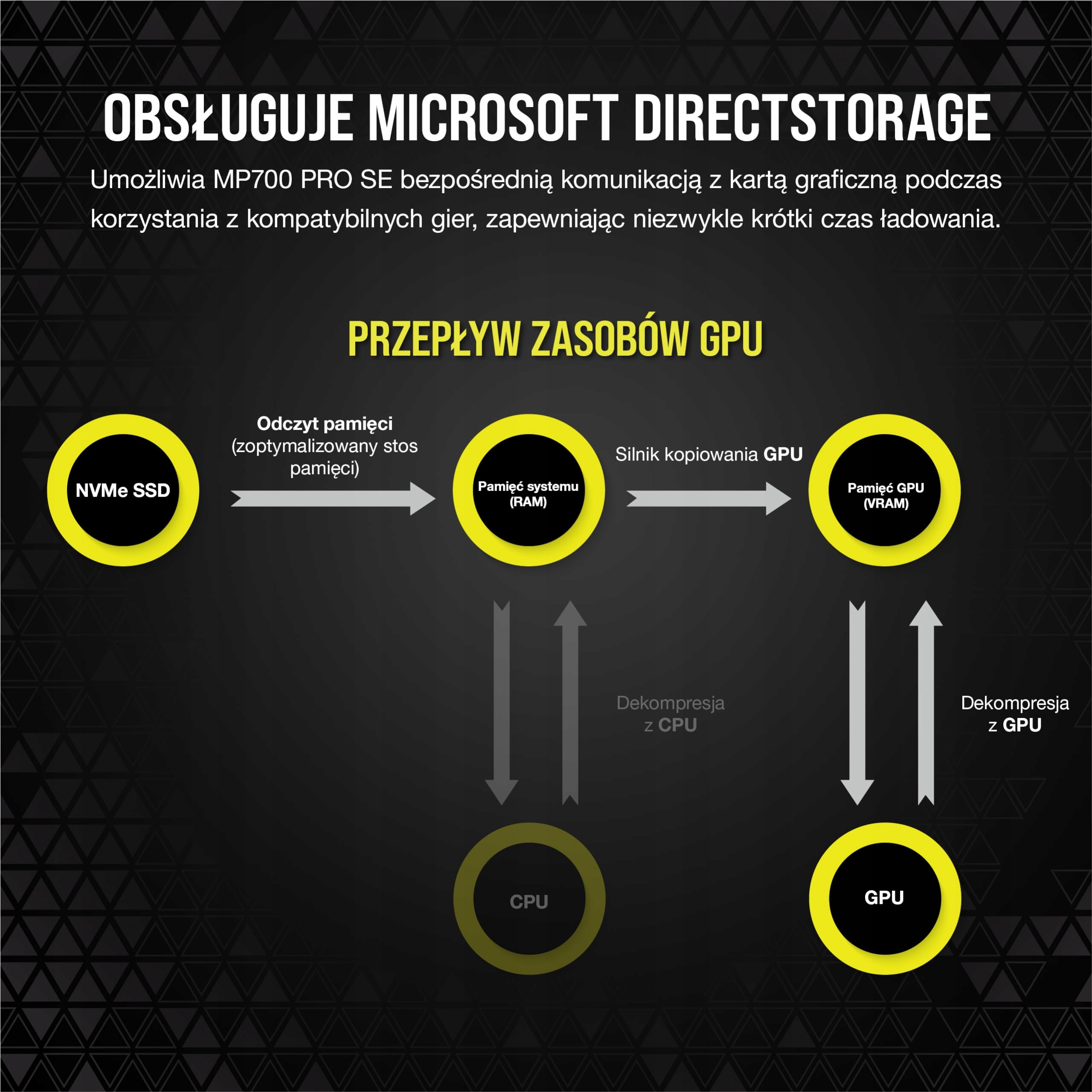 Microsoft DirectStorage – Szybsze ładowanie gier