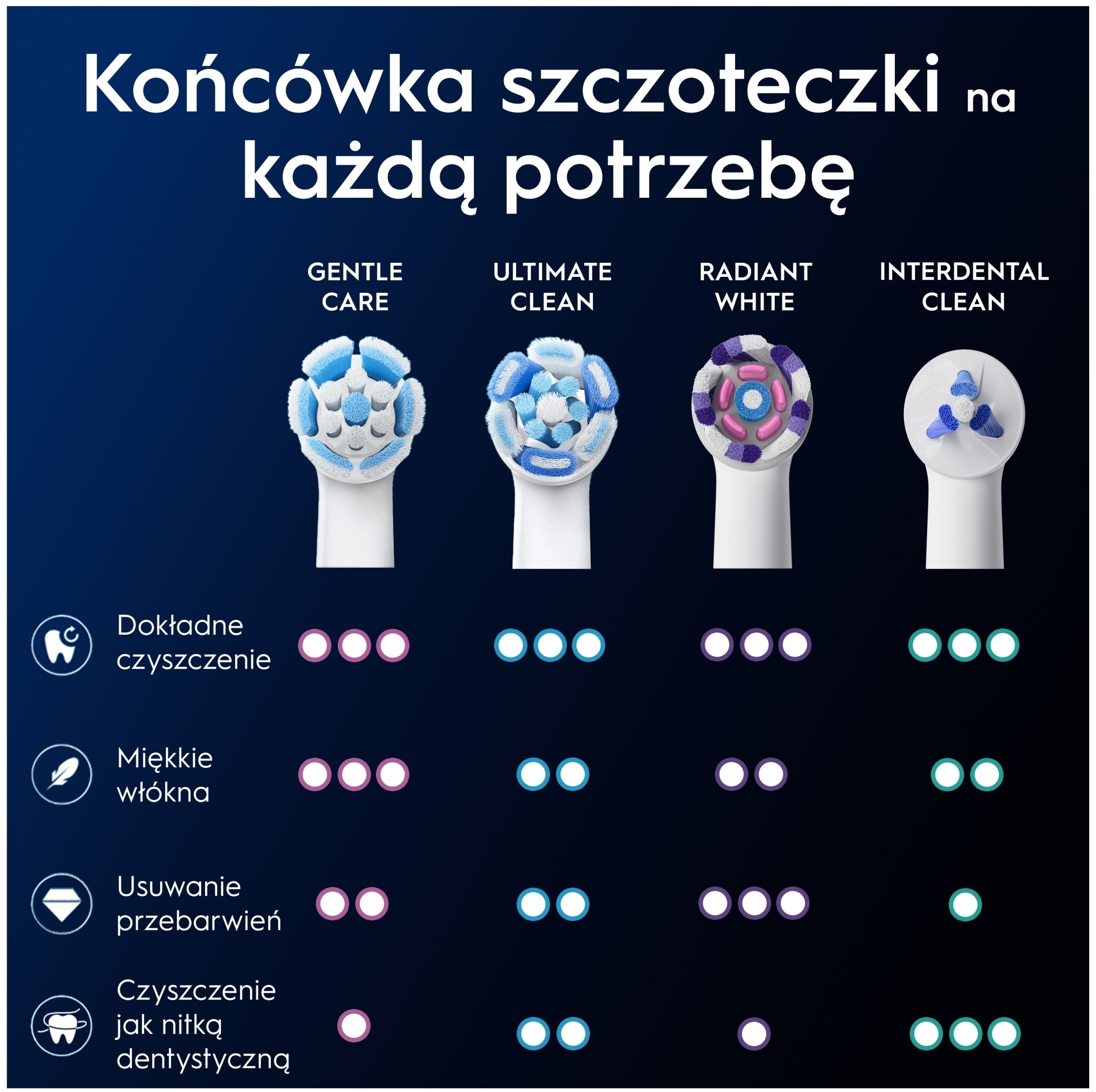 Miękkie włosie dla wrażliwych dziąseł