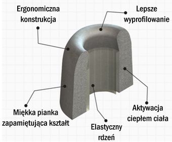Pianka Comply
  - przekrój