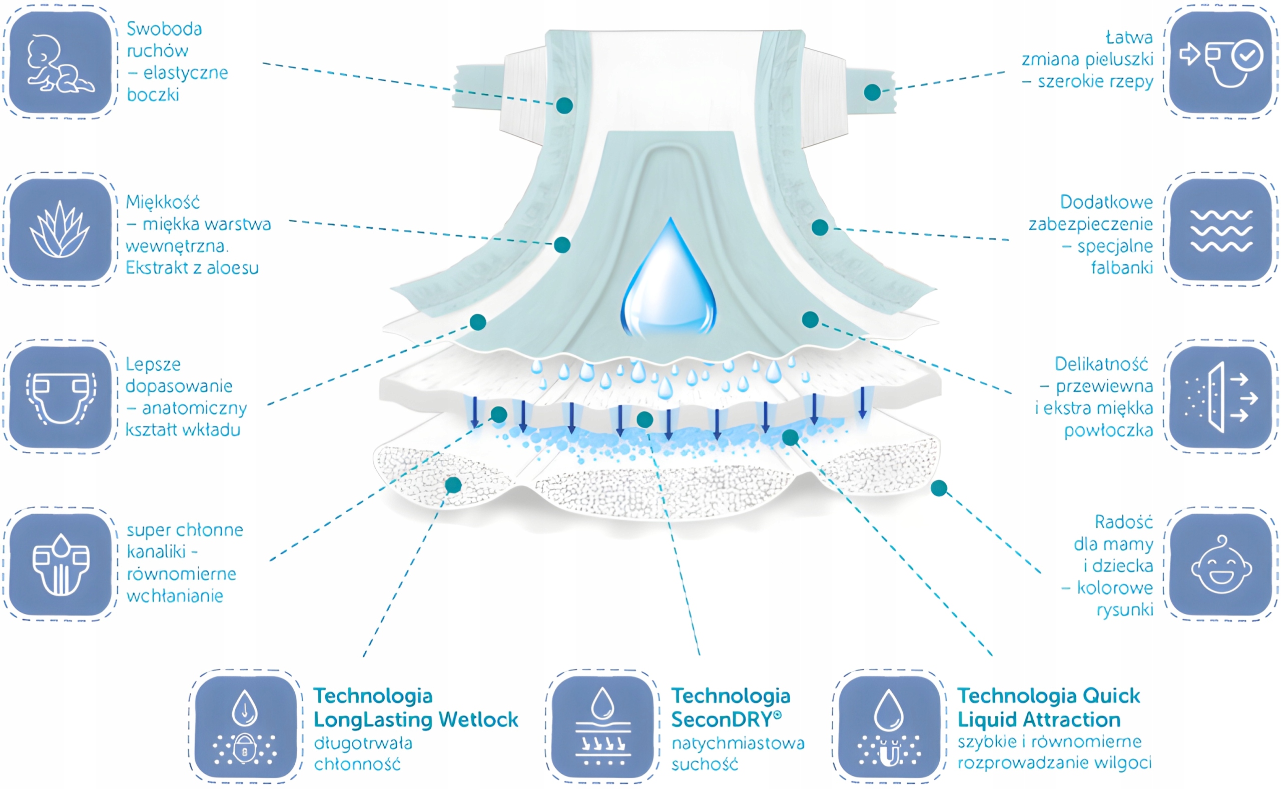 Technologia super chłonnych kanalików dla długotrwałej suchości