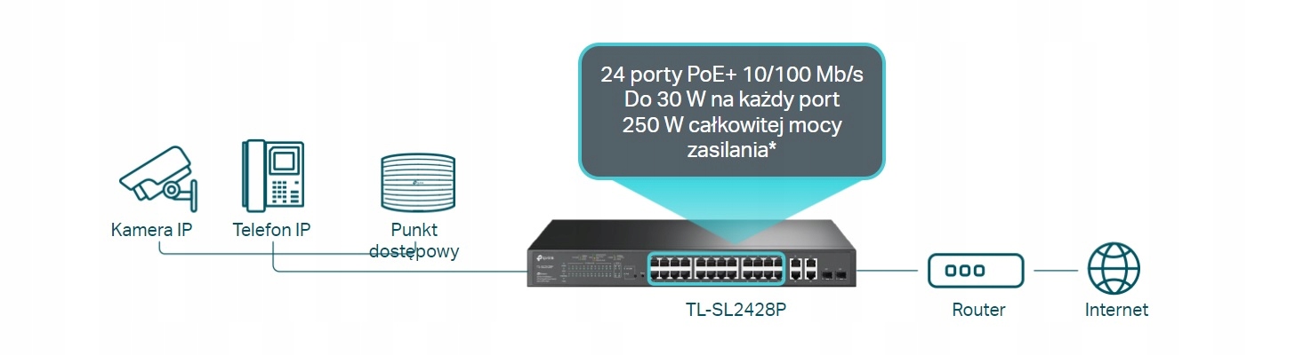 24 porty PoE+ z mocą 250 W – Idealne rozwiązanie dla systemów monitoringu i biur