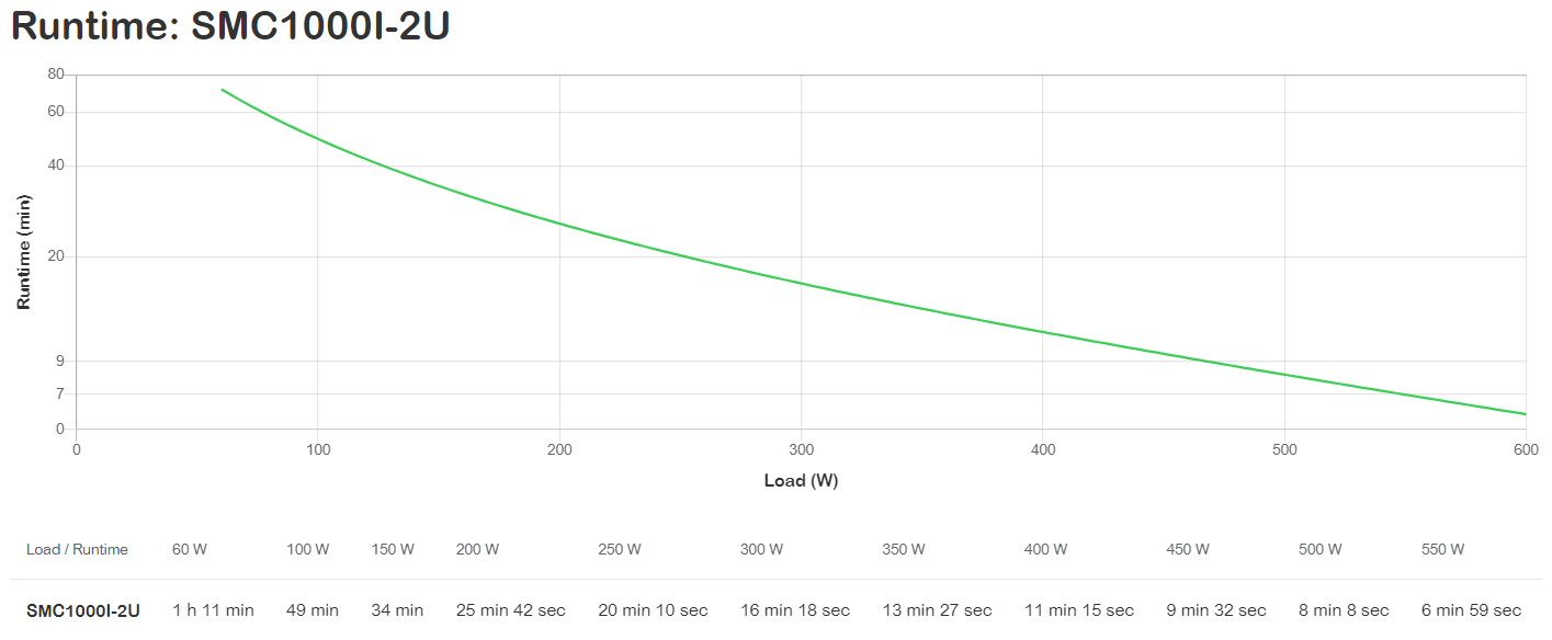 Pojemność akumulatora 432 VAh – Długotrwała autonomia zasilania