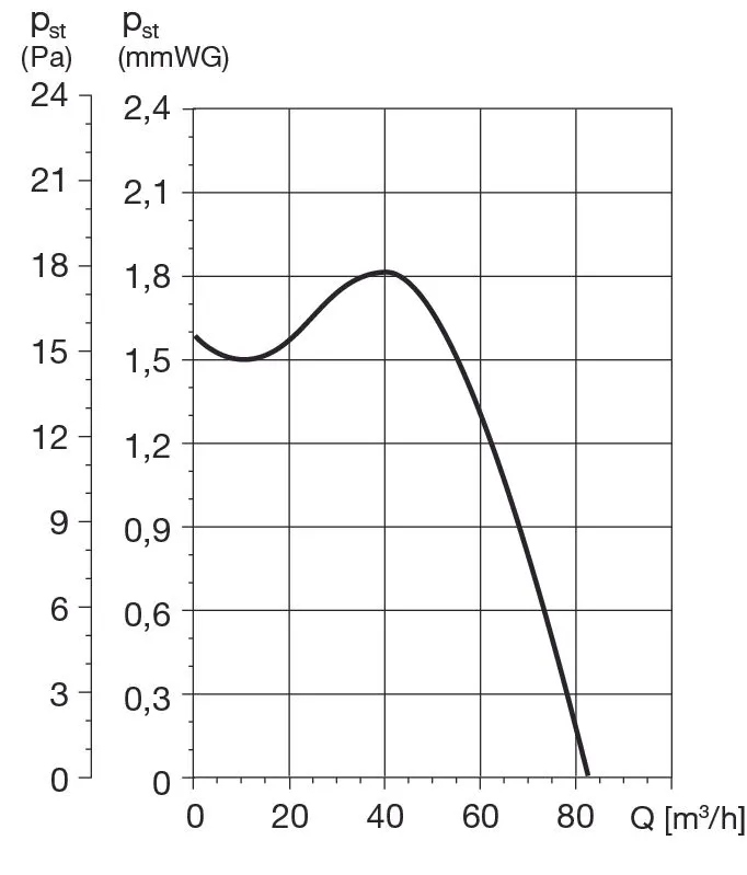 Wydajność przepływu powietrza – 80 m³/h