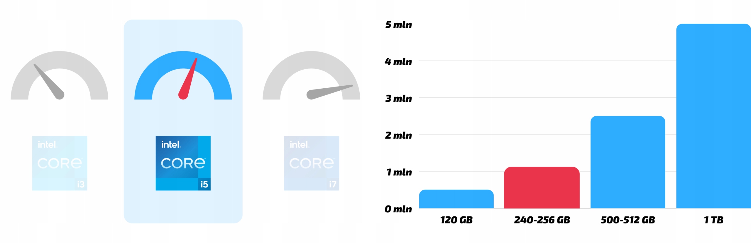 Szybki dysk SSD 256GB – Przechowuj więcej, pracuj szybciej