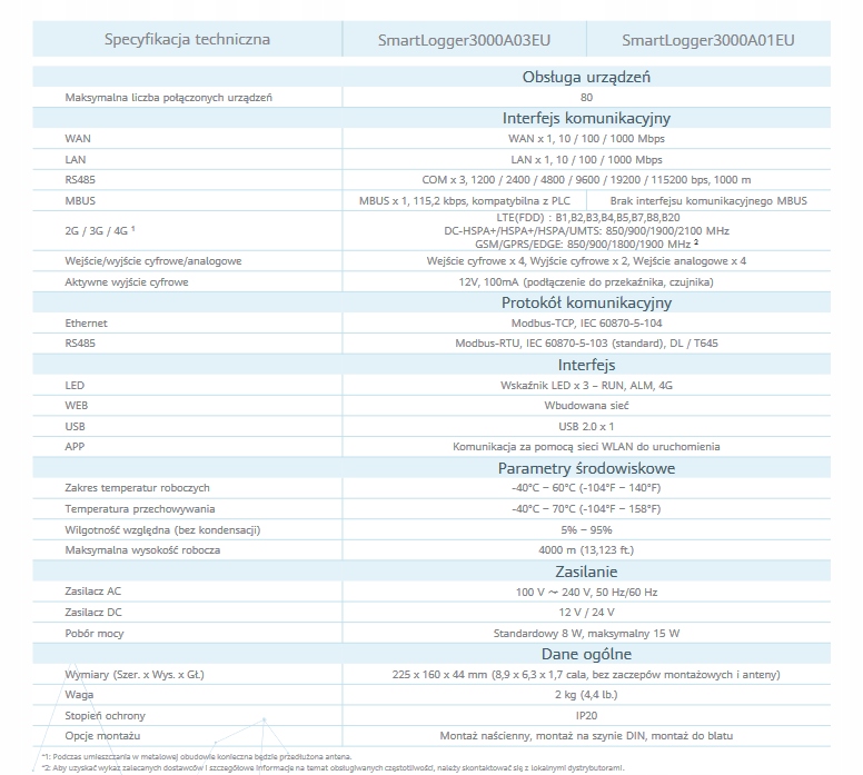 Interfejsy komunikacyjne – WAN, LAN, RS485, MBUS, 2G/3G/4G