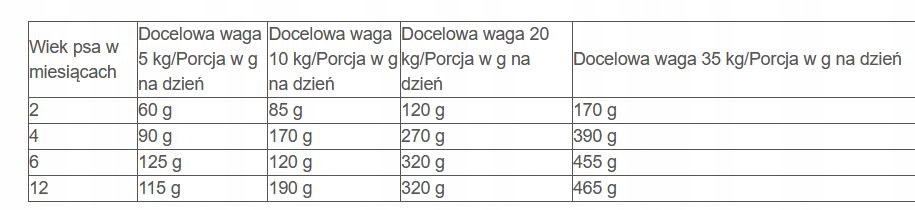 Zalecenia żywieniowe dla szczeniaków