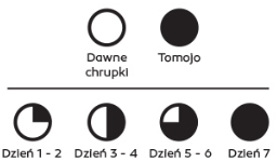 przejscie na zywienie chrupkami tomojo