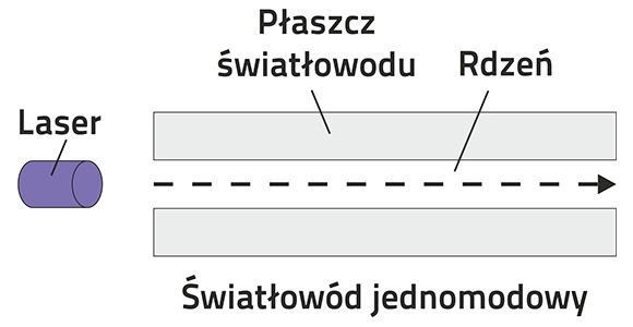 Schemat światłowodu jednomodowego