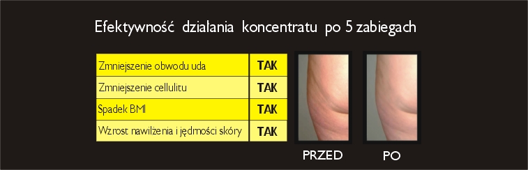 Właściwości wyszczuplające i antycellulitowe