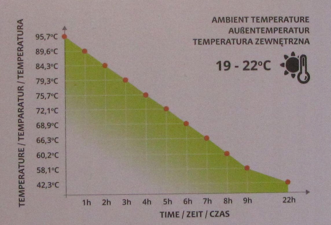 Zakres utrzymania temperatury – ciepłe posiłki przez długie godziny