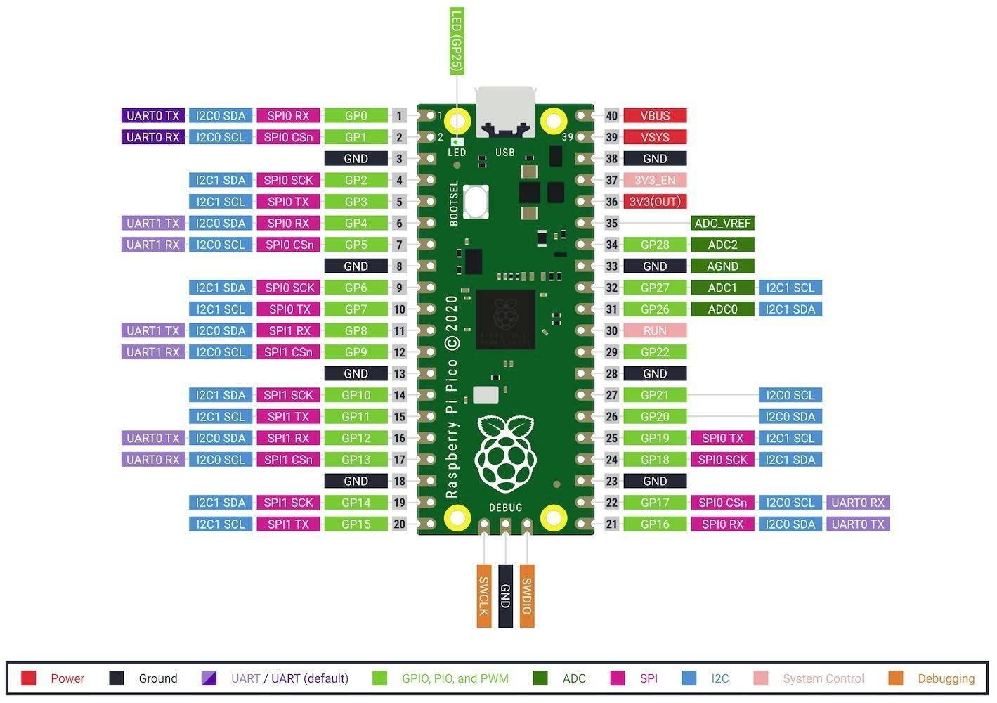 Zastosowanie pinów GPIO i ich napięcie robocze