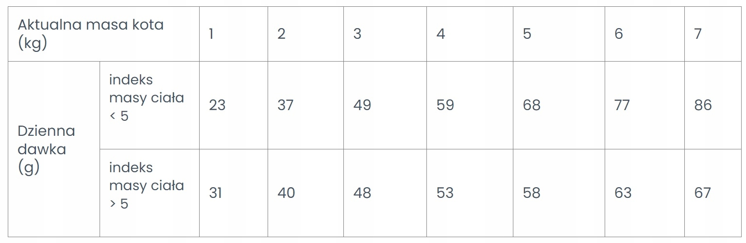 Zalecenia dotyczące podawania karmy