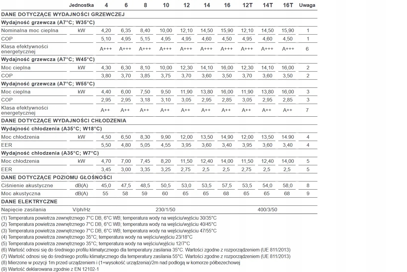 Wydajność i oszczędność energii