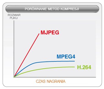Porównanie metod kompresji H.264, MJPEG, MPEG4.
