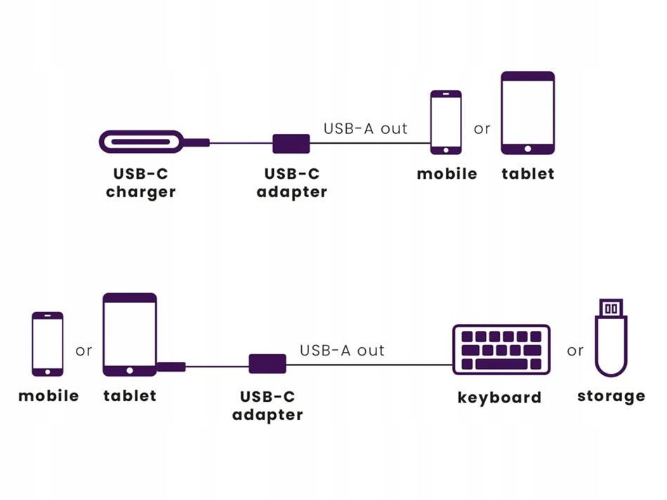 Kompatybilność z urządzeniami USB-C i USB-A