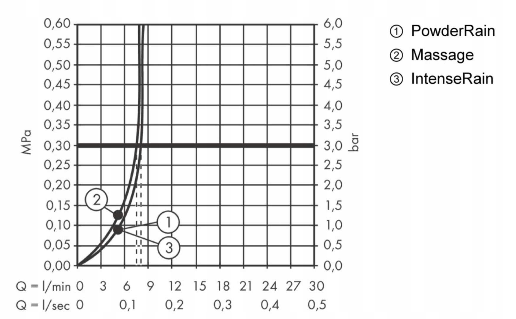 Maksymalny przepływ wody: 8,2 l/min przy 3 bar