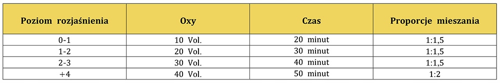 Proporcje mieszania i aplikacja – Jak uzyskać idealny kolor