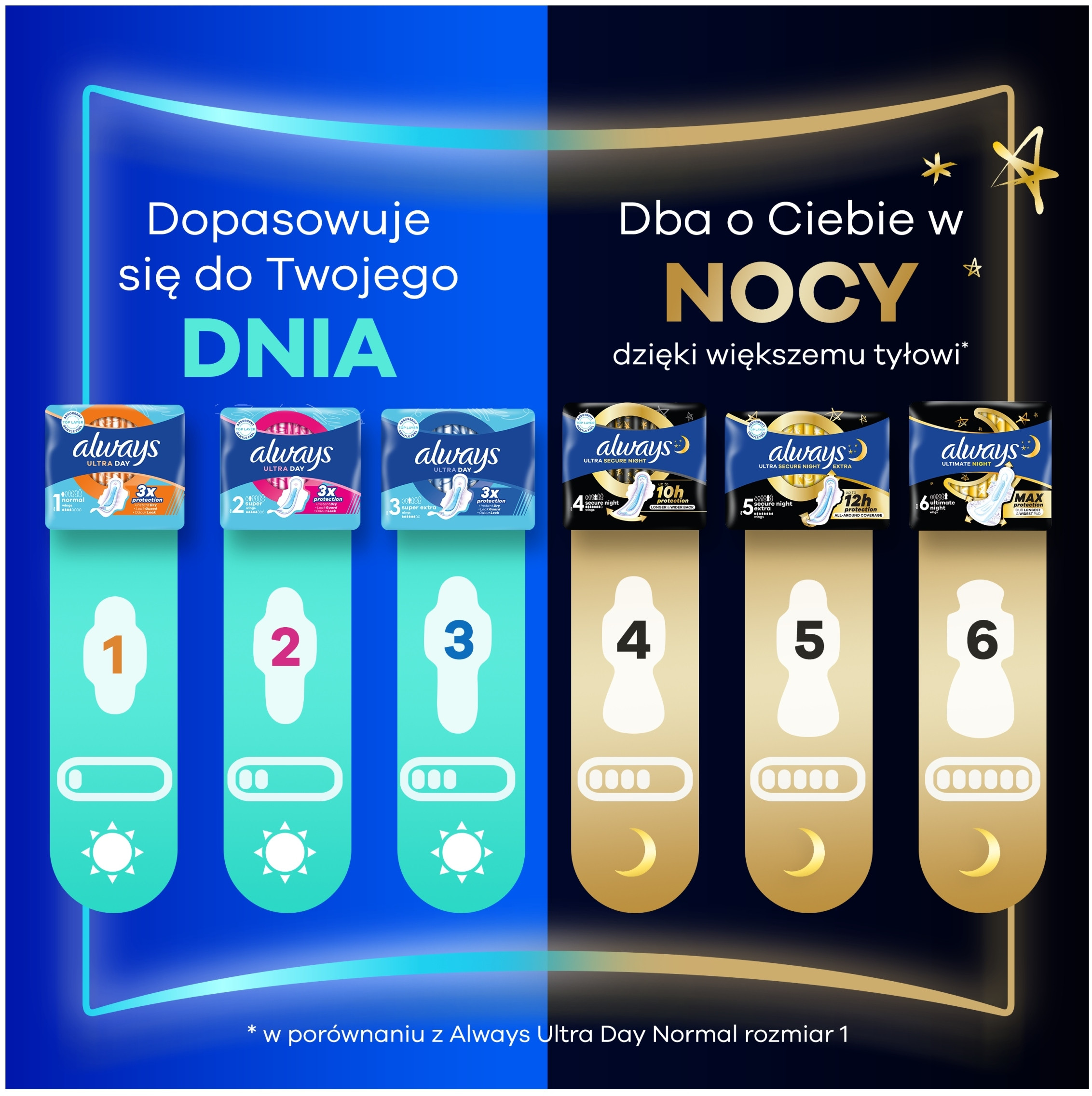 Skrzydełka ComfortLock dla idealnego dopasowania