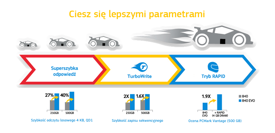 Poznaj zupełnie nowe, lepsze parametry pracy