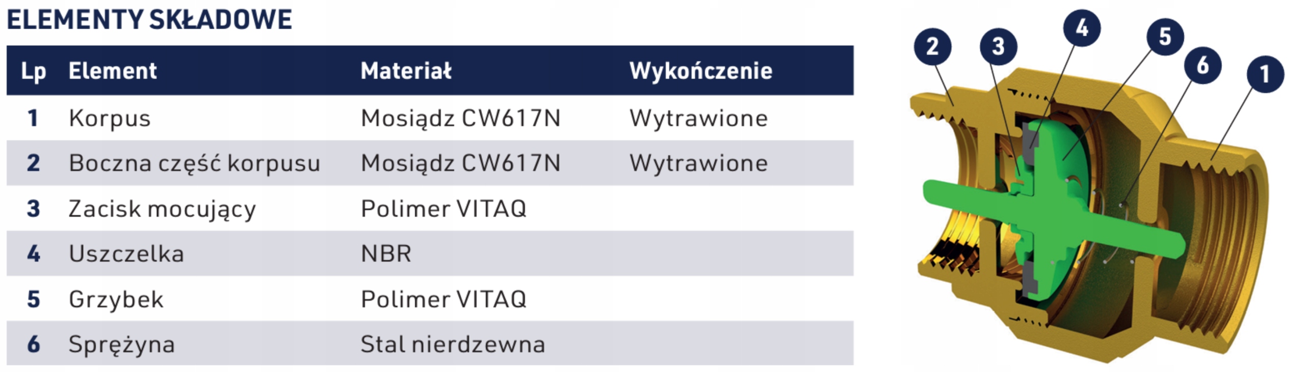 Wysoka jakość materiałów – Mosiądz CW617N i Polimer VITAQ