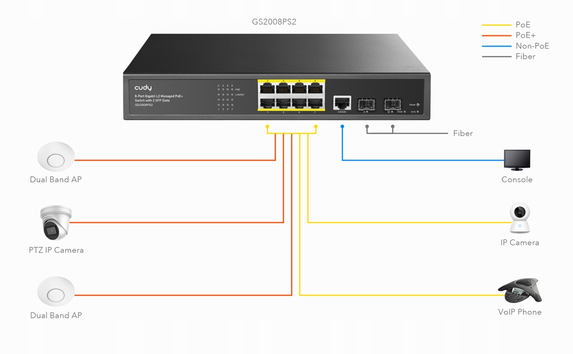 8 portów Gigabit L2 z obsługą PoE+