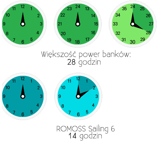 Porównanie czasów ładowania Czas ładowanie power bank Sailing 6