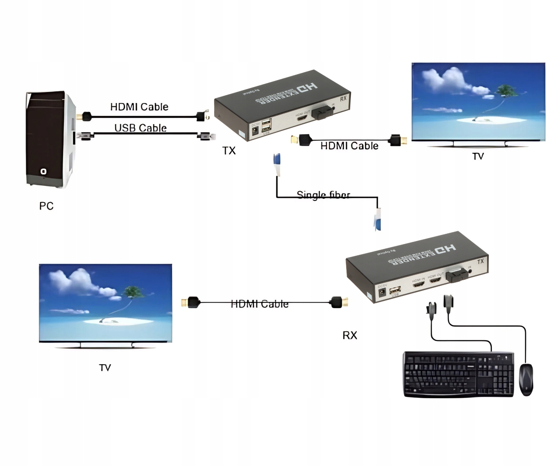 Przesyłanie sygnału HDMI, IR i USB światłowodem