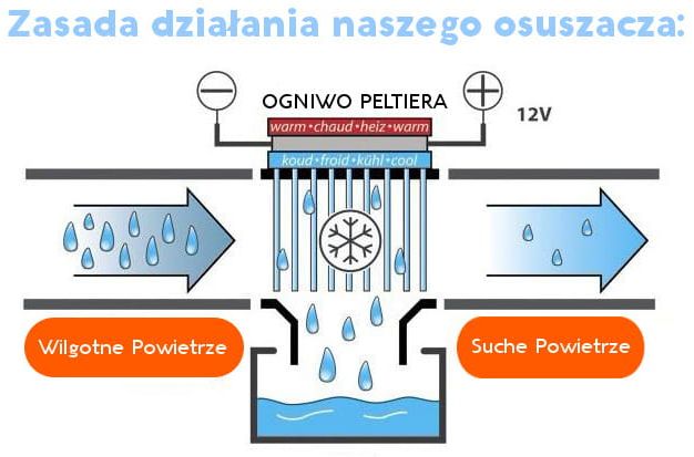Zasada działania osuszacza powietrza Zasada działania osuszacza powietrza