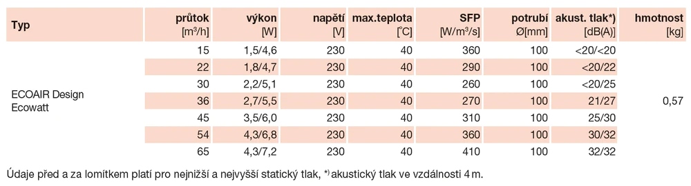 Wydajność wentylacji – 65 m³/h dla optymalnego komfortu