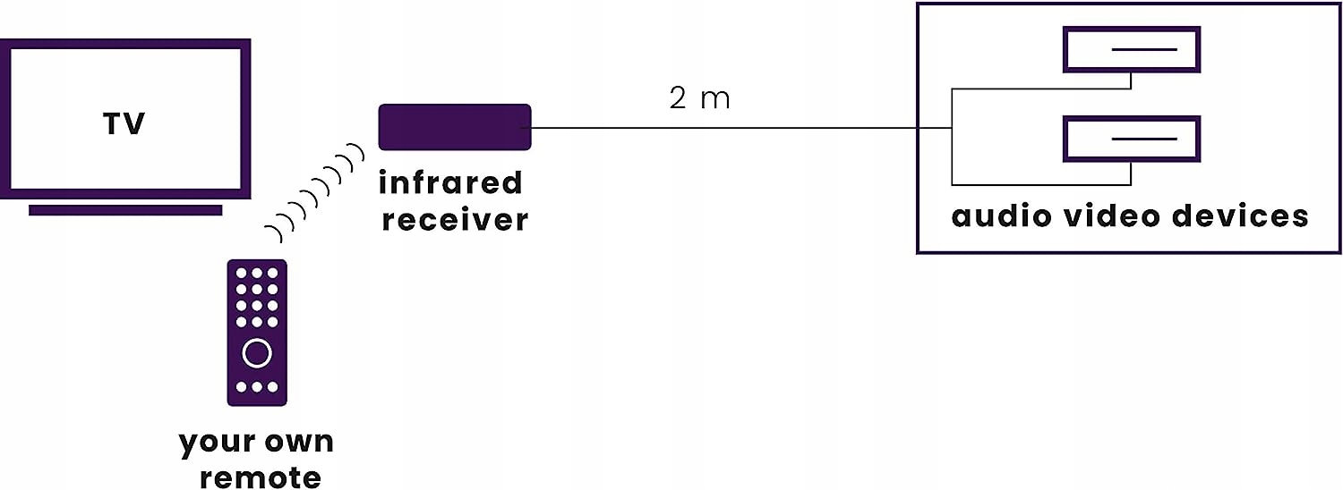 Własny pilot do zdalnego sterowania