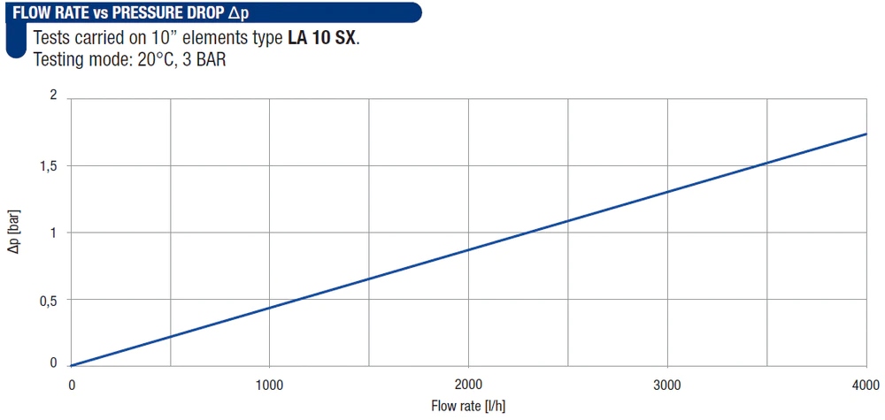 Wydajność filtracji do 2600L/h