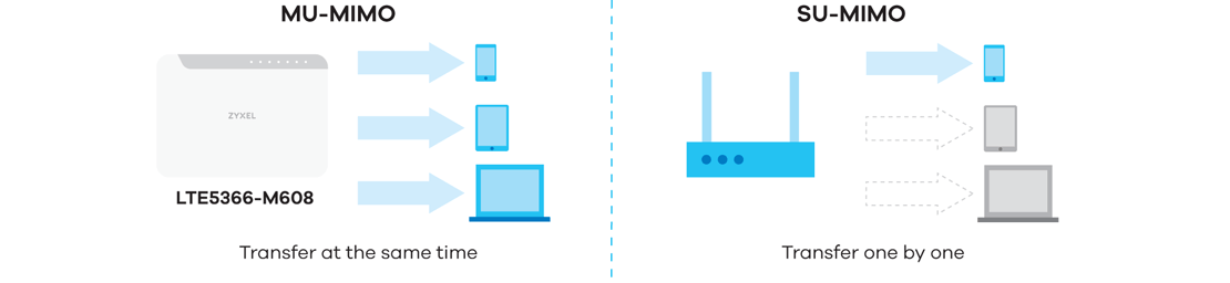 LTE5366-M608, 4G LTE-A Indoor IAD