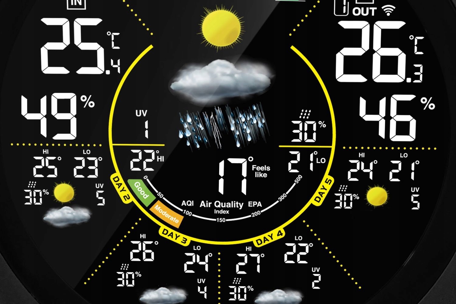 Funkcje prognozy pogody na 5 dni