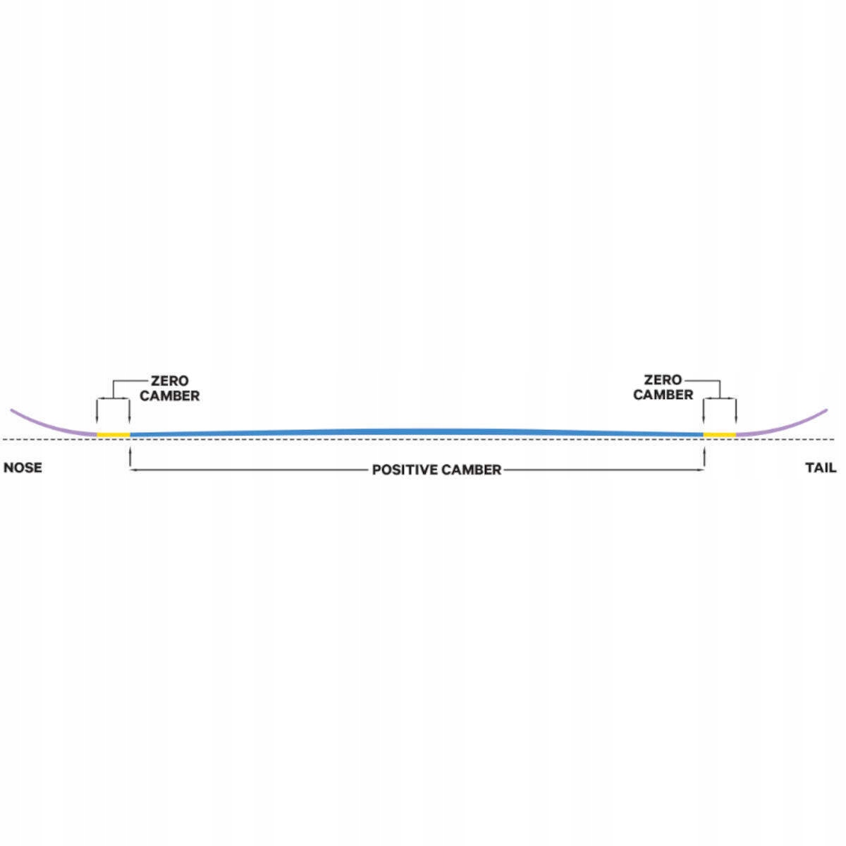 Profil deski – camber i freestyle w jednym