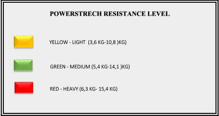 Uniwersalne poziomy oporu – Dostosuj trening do swoich możliwości