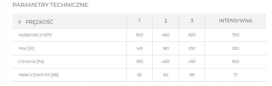 Maksymalna moc ekstrakcji 700 m³/h – Skuteczność w usuwaniu zapachów