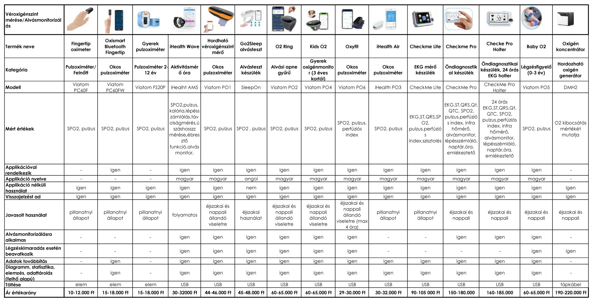 Zestaw zawierający pulsoksymetr i akcesoria