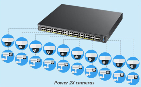 High-powered Power over Ethernet (PoE)